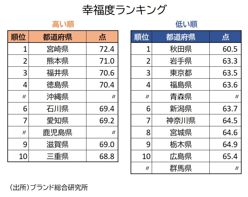 住民が住み続けたい都道府県は 持続可能な自治体 ランキング Money Plus