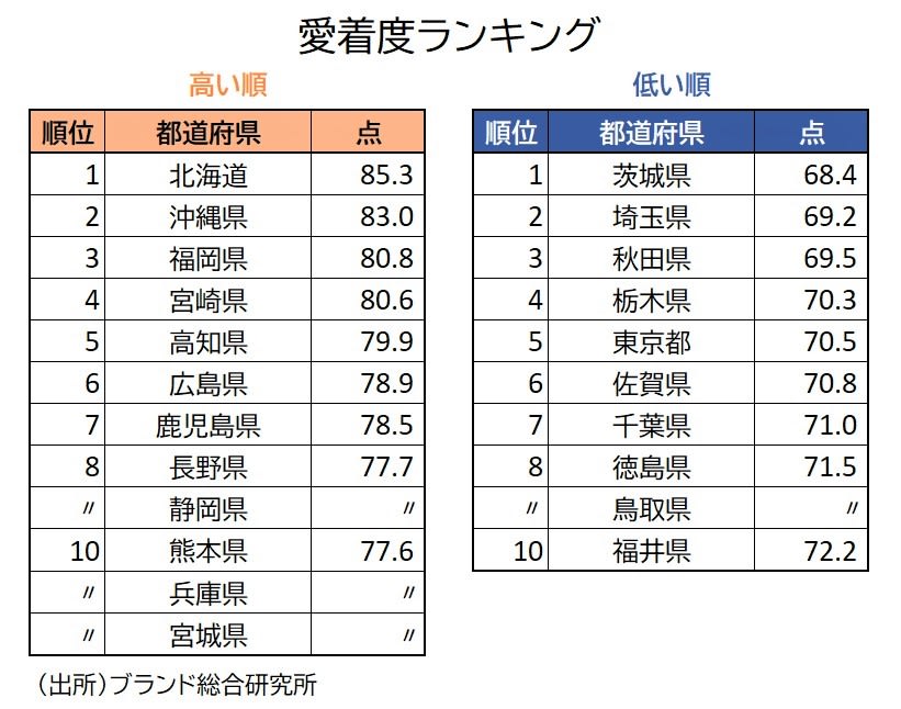 愛着度