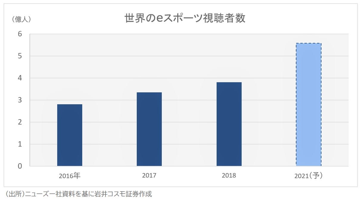 eスポーツ視聴者数