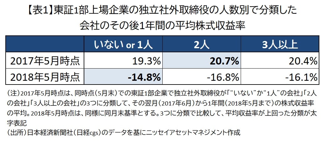 社外取締役が多ければ良いわけじゃない 会社法改正と株価の盲点 Money Plus