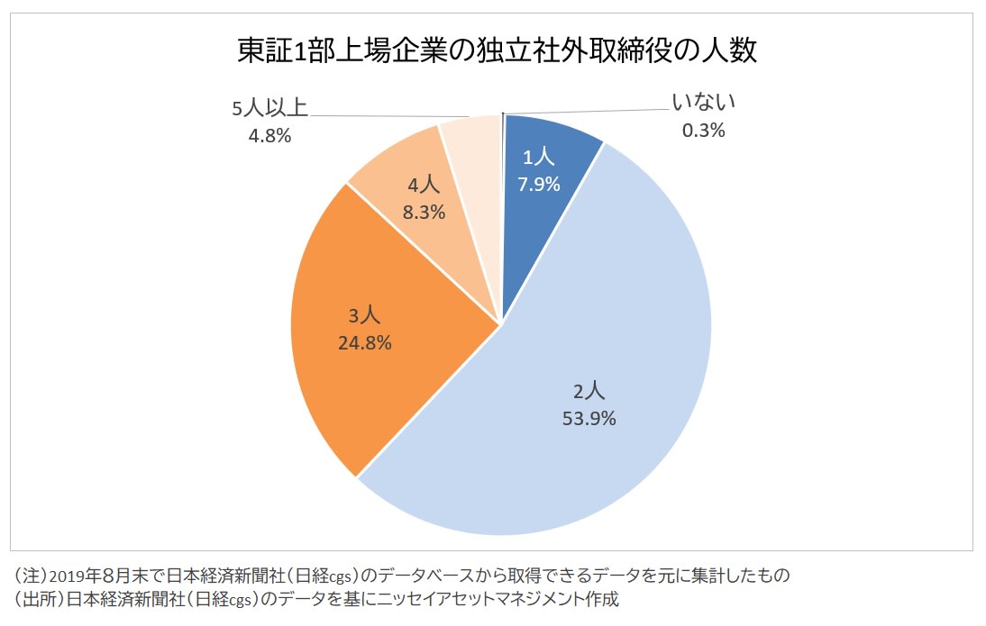 独立社外取締役