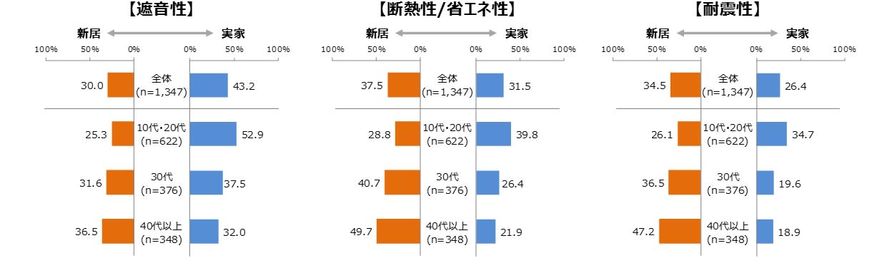 年代別・満足度合い