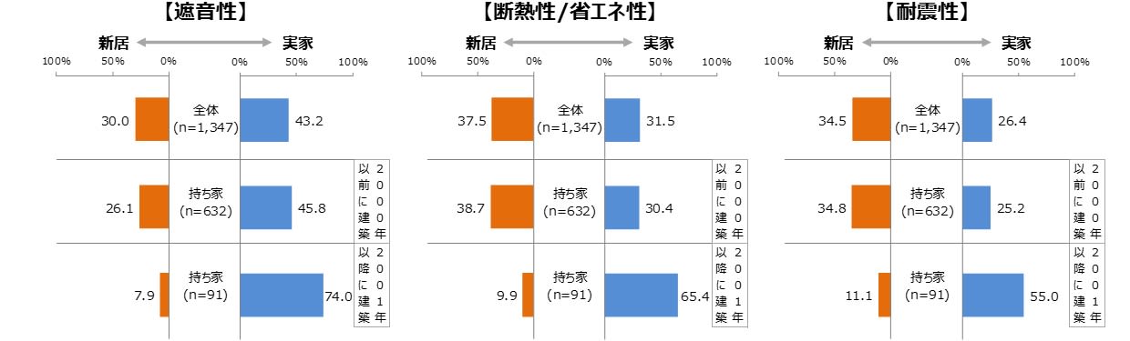 建築年別・満足度合い