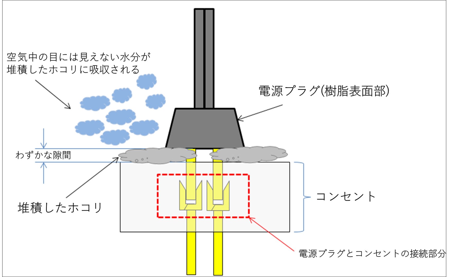 蓄積したホコリは空気の湿気を吸収