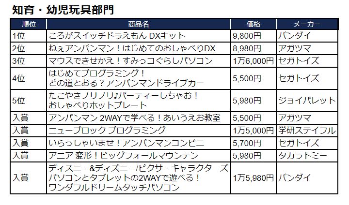 知育・幼児玩具ランキング