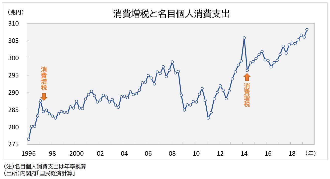 過去の消費増税