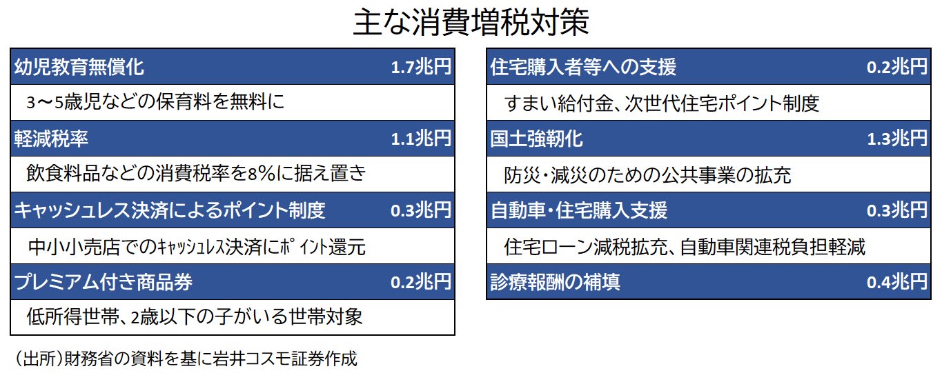 主な消費増税対策