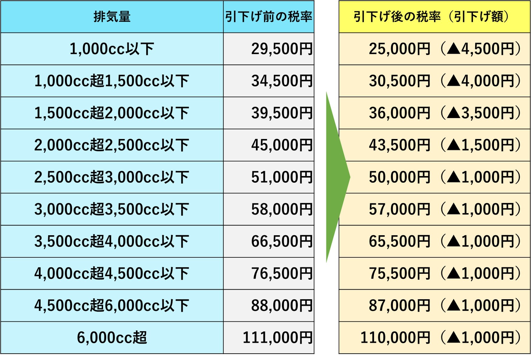 消費増税後は 自動車関連の税金 も激変 エコカーの魅力がさらに高まる Money Plus