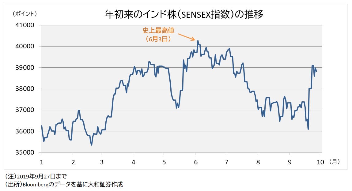 インド株指数
