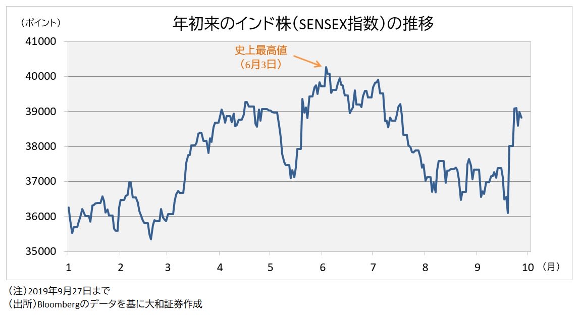 インド株指数