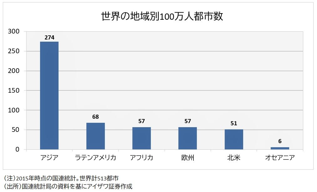 100万人都市数