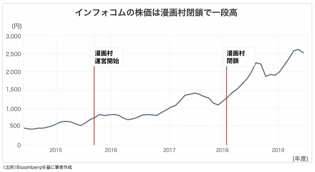 インフォコム株価