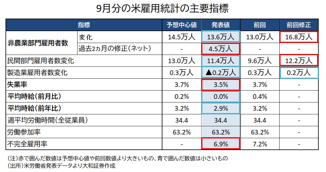 雇用統計