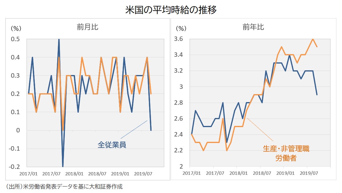 米国平均時給