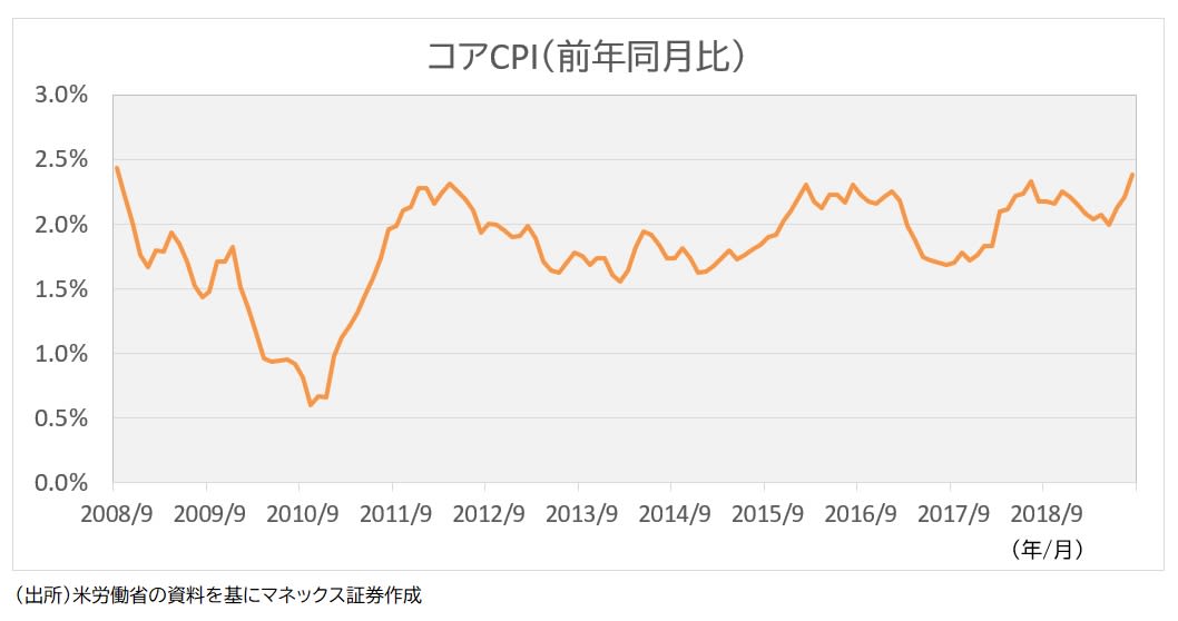 コアCPI