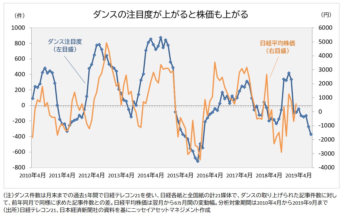 ダンスと株価