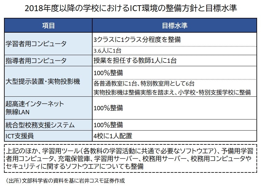 予算は5年で9000億円超 教育のict化 で恩恵を受けそうな銘柄は Money Plus