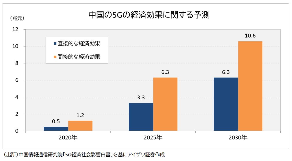 5Gの経済効果