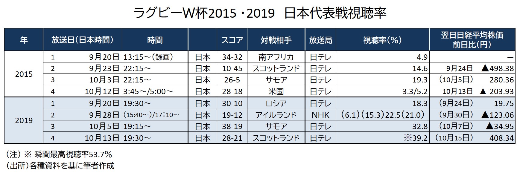 ラグビーW杯視聴率