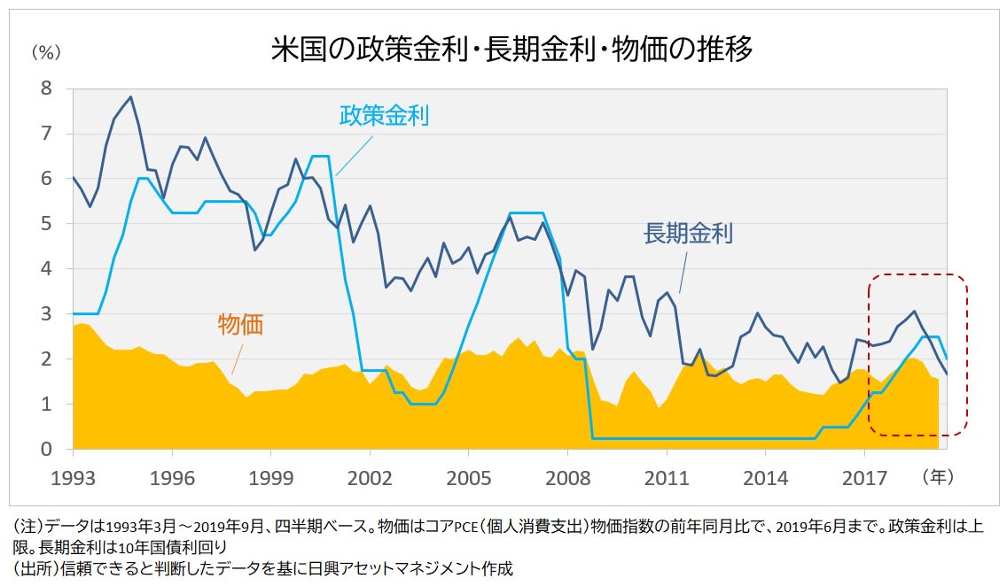 金利と物価