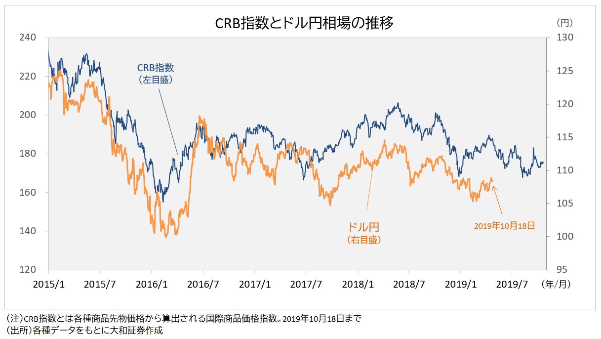 CRB指数