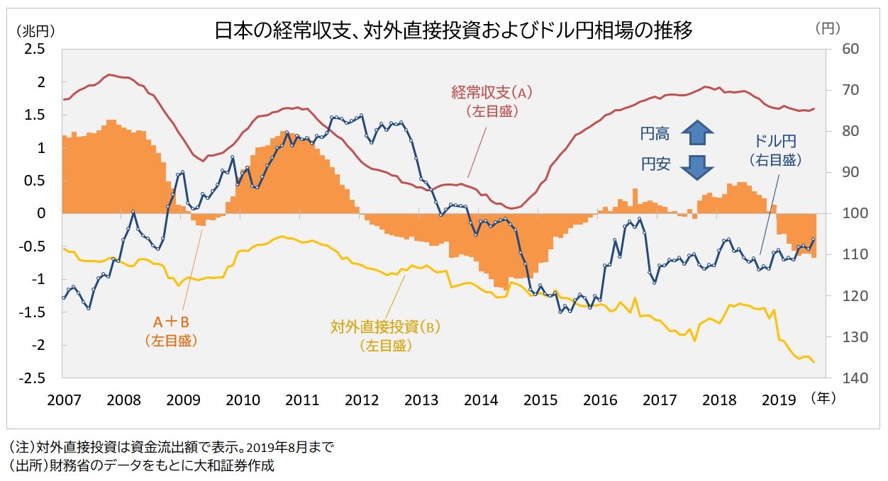 経常収支