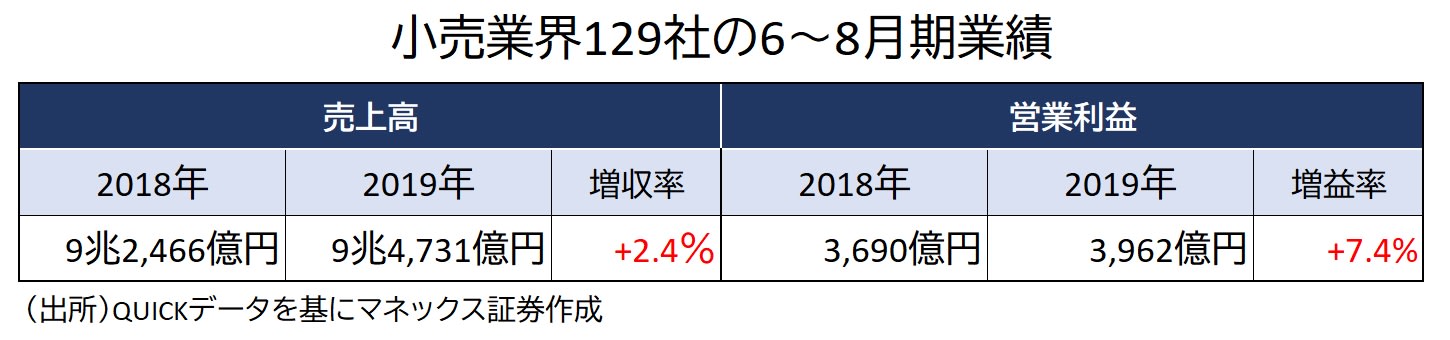 小売業界の業績