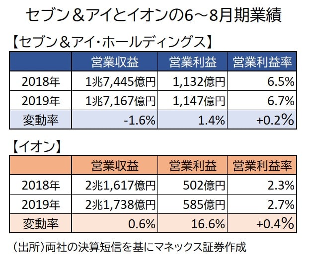 セブンとイオンの業績