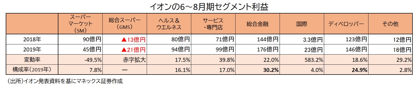 イオンのセグメント利益