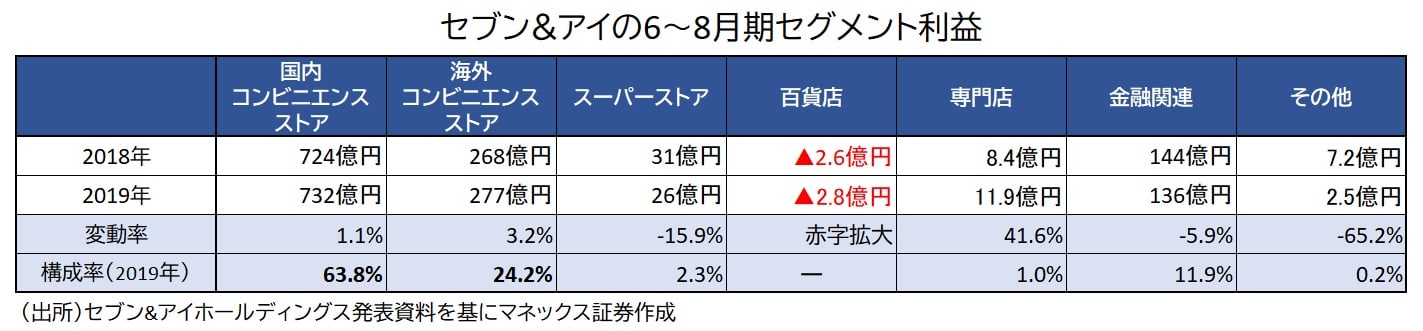 セブンのセグメント利益