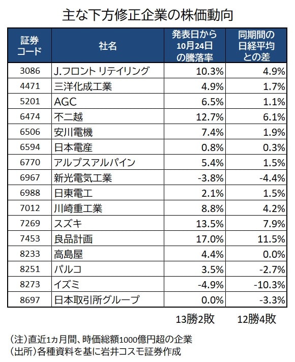 下方修正企業