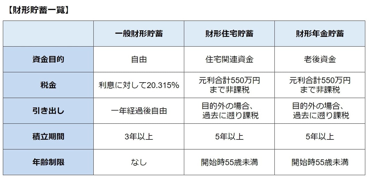 貯蓄 制度 財形