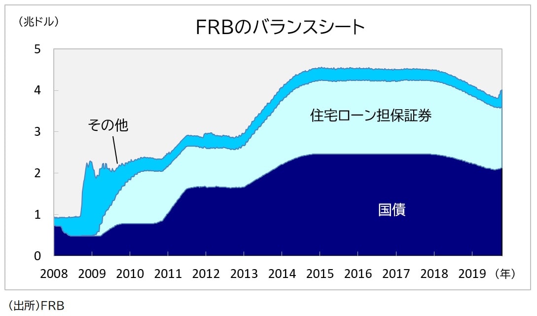 FRBバランスシート