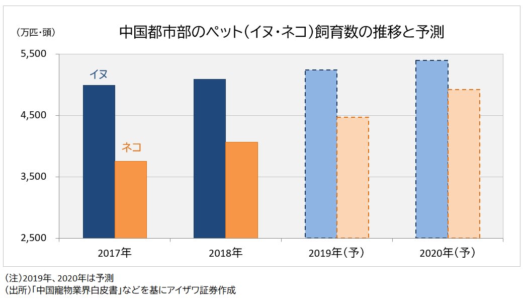 ペット飼育数