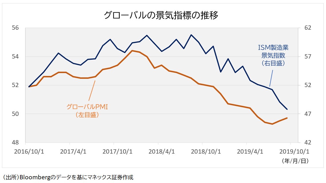 グローバル景気指標