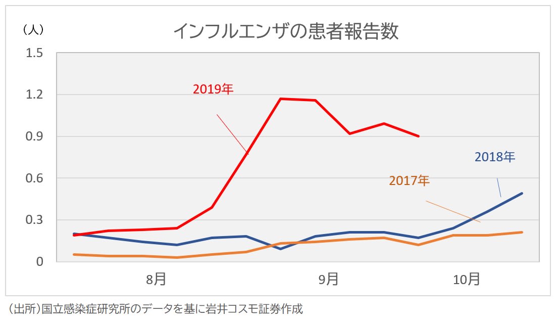 インフルエンザ患者数