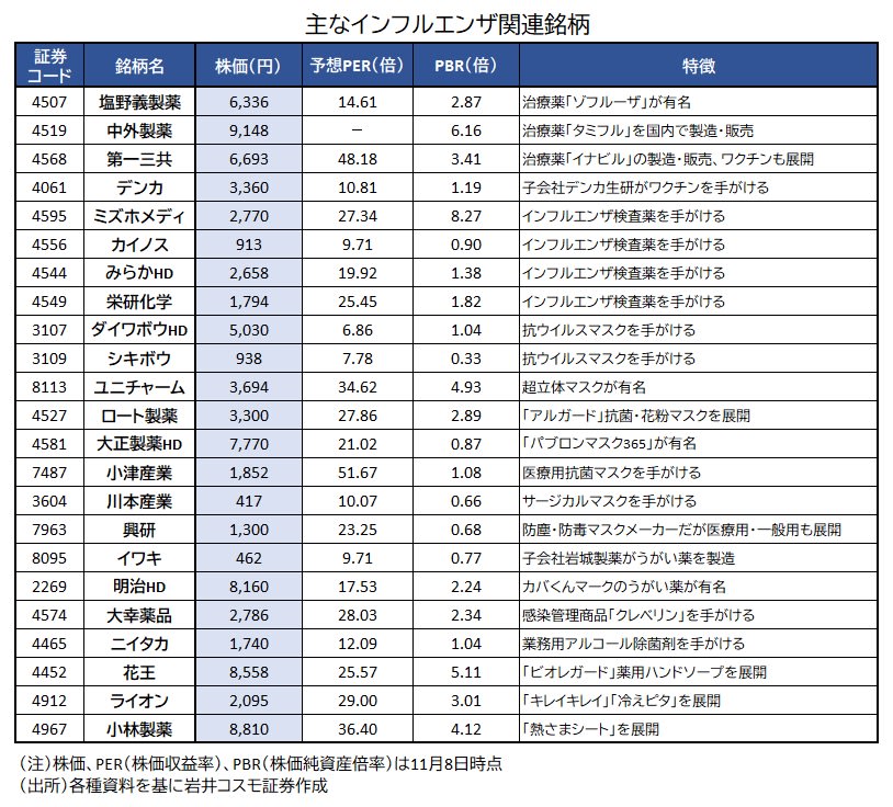 インフルエンザ関連銘柄