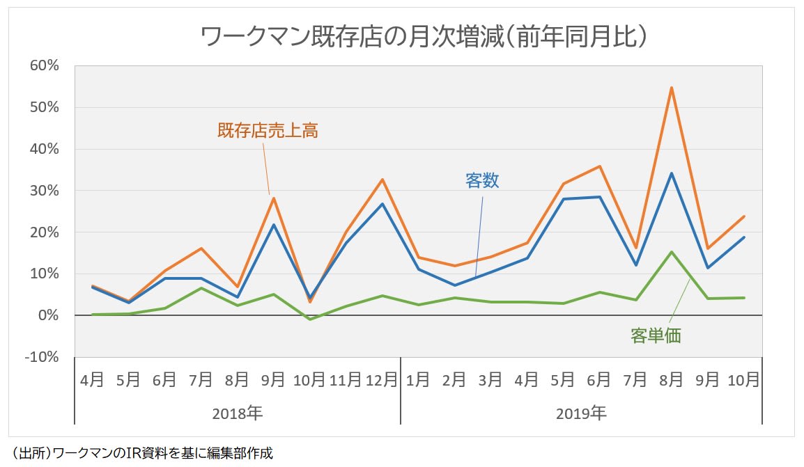 ワークマンの既存店動向