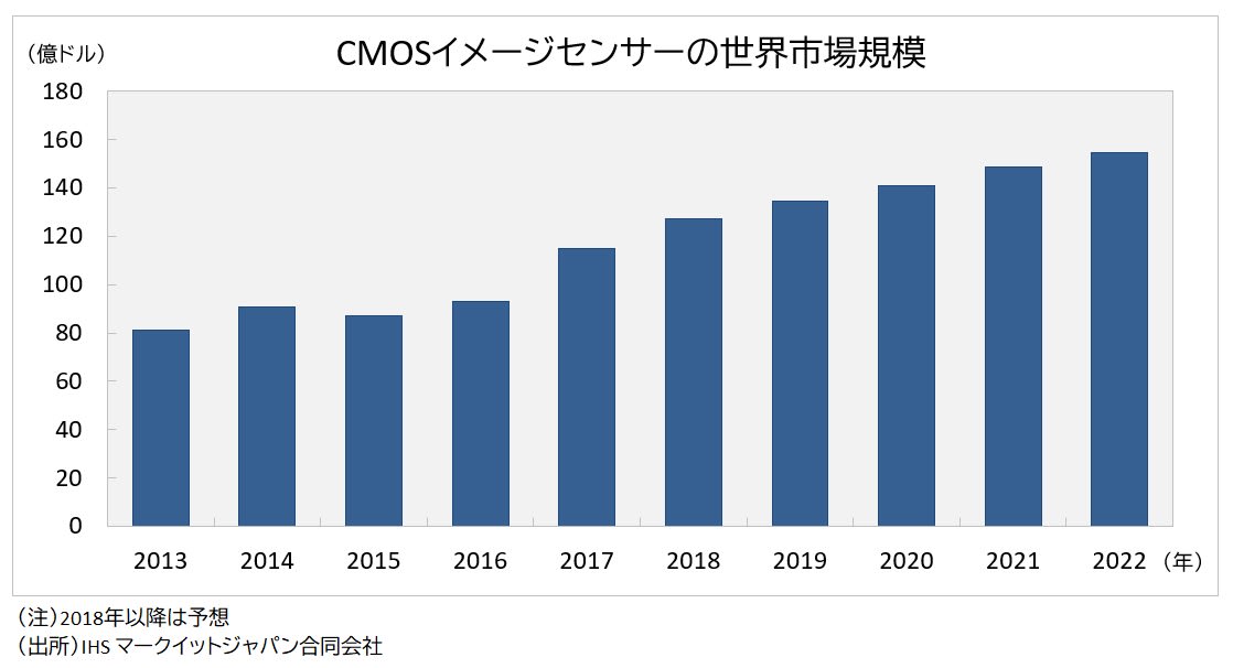 CMOS市場規模