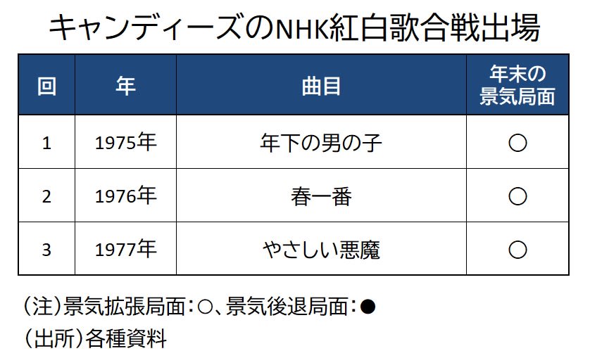 キャンディーズの紅白出場と景気