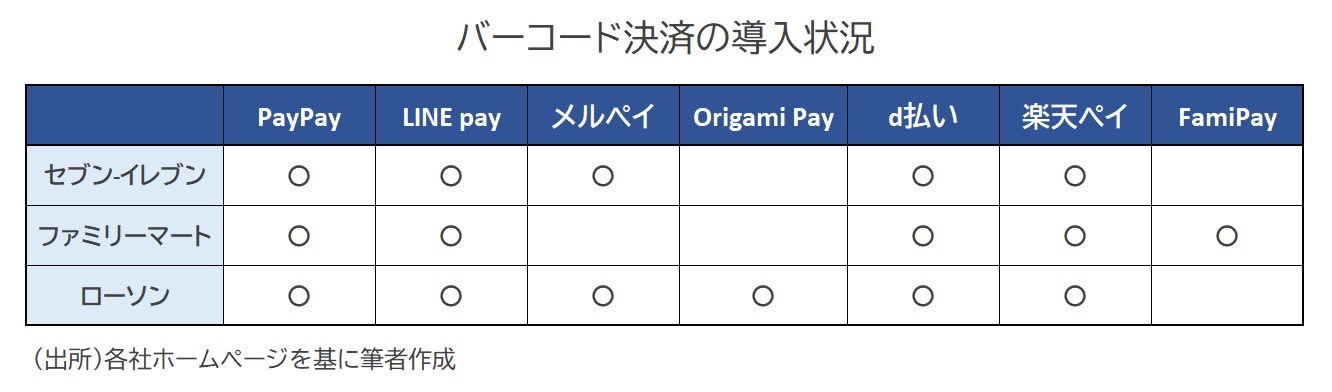 キャッシュレス導入比較