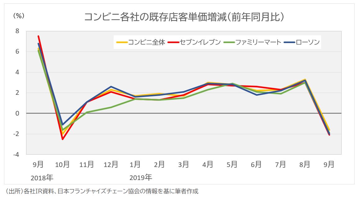 コンビニ客単価