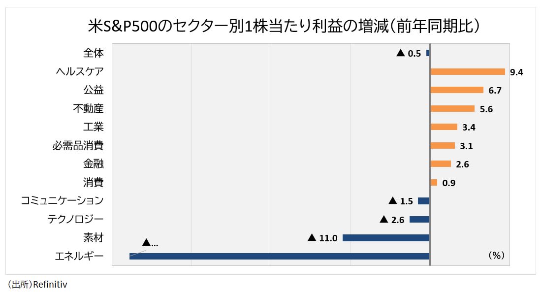 米国セクター別