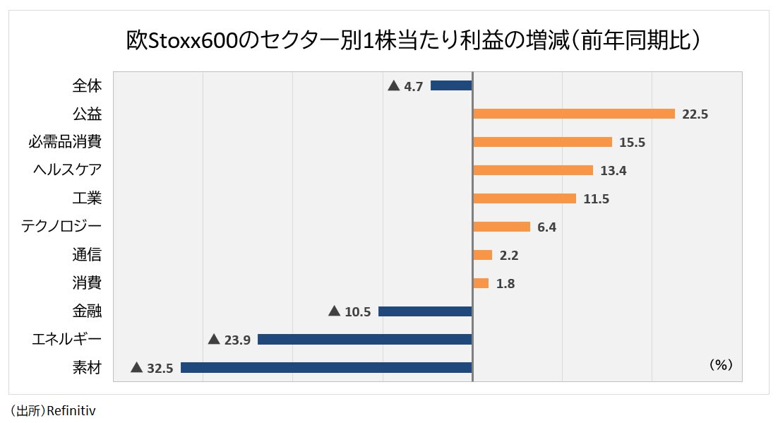 欧州セクター別