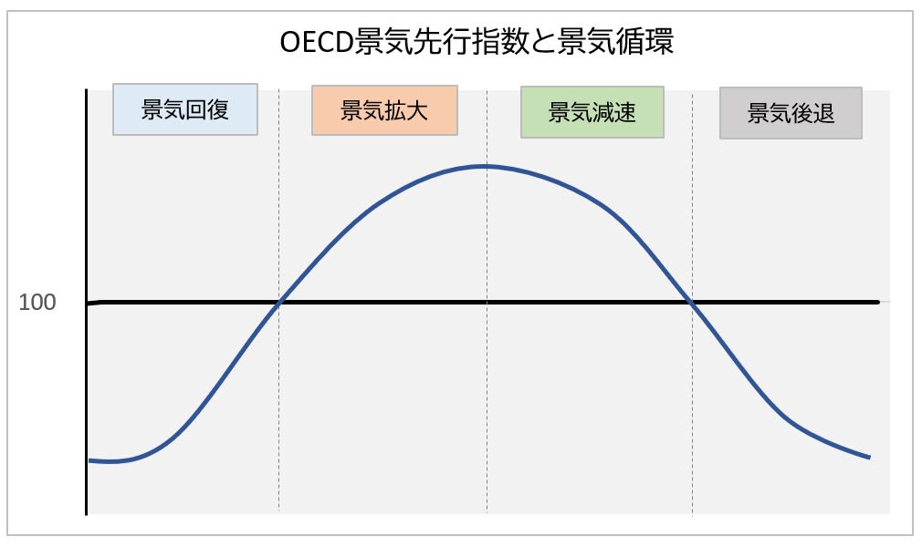 景気循環