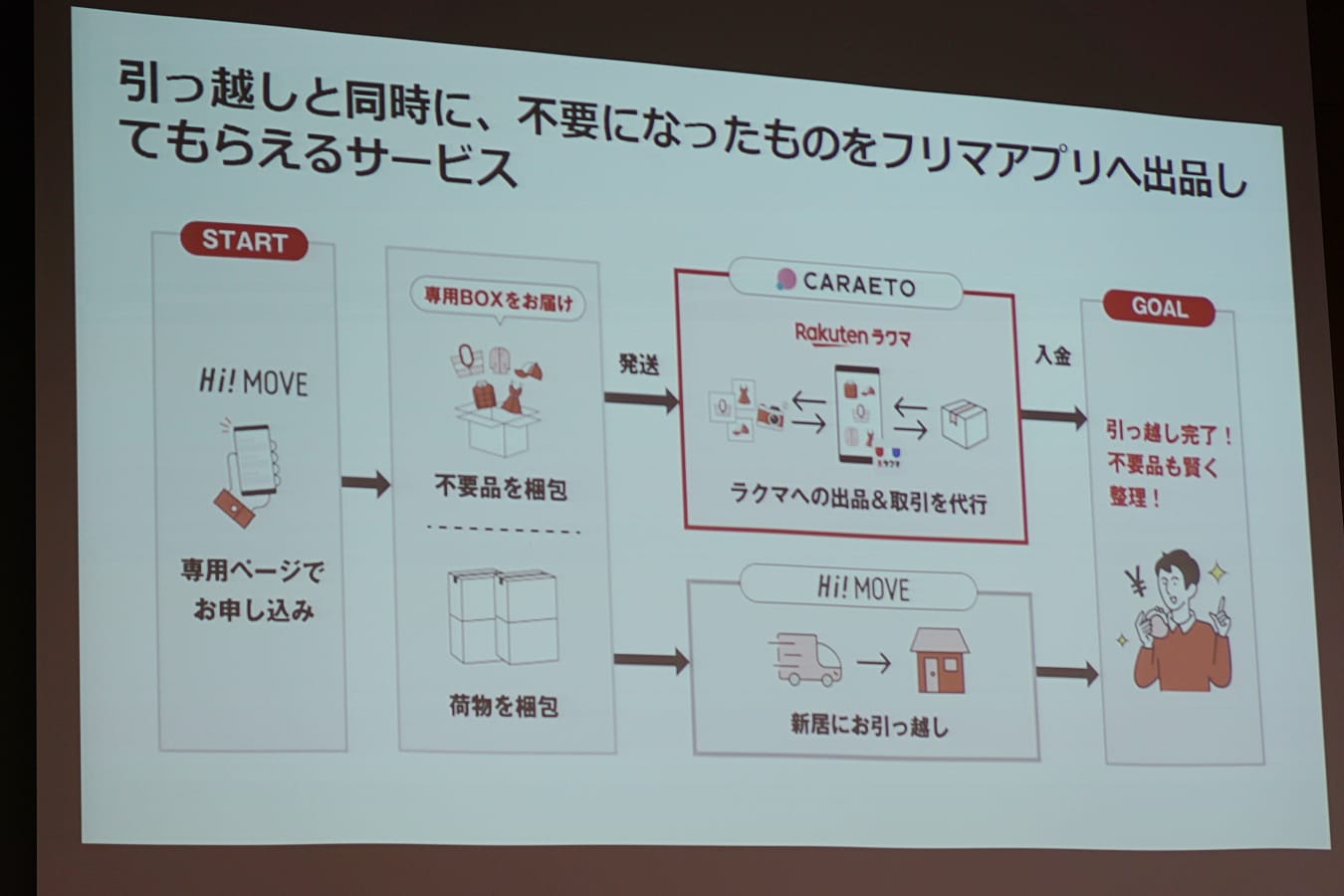 引っ越し時の不要品売却 ラクマ の代行出品でどこまでラクになる Money Plus