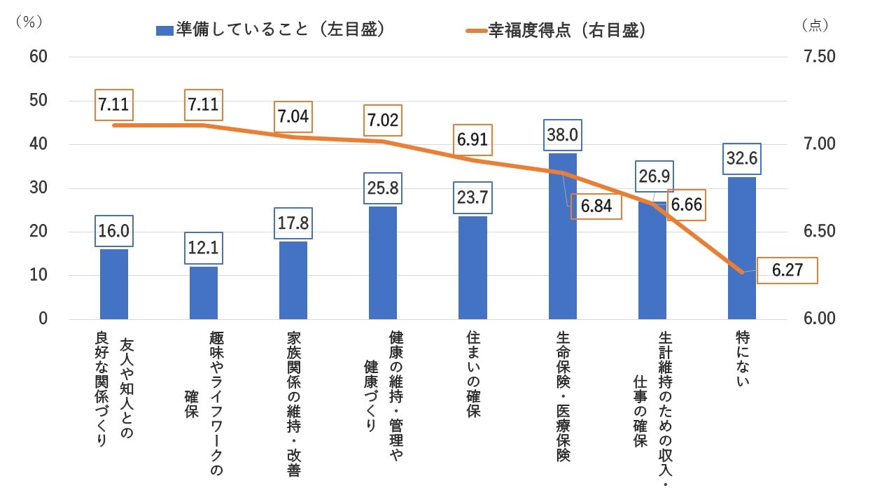 シングル化への備えとして準備していること及び準備内容別にみた幸福度得点