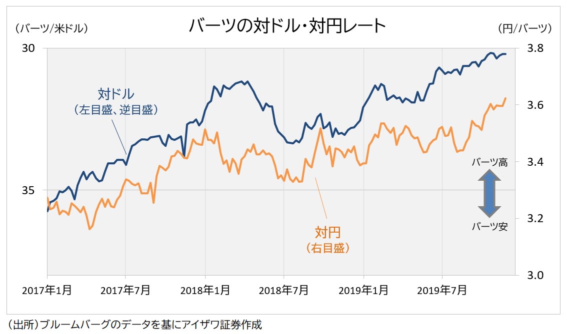 バーツ相場