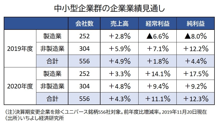 中小型企業の業績見通し