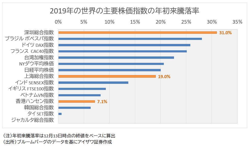 主要株価指数